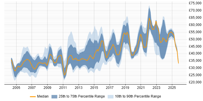 Salary distribution trend for jobs in the West Midlands citing Ethernet