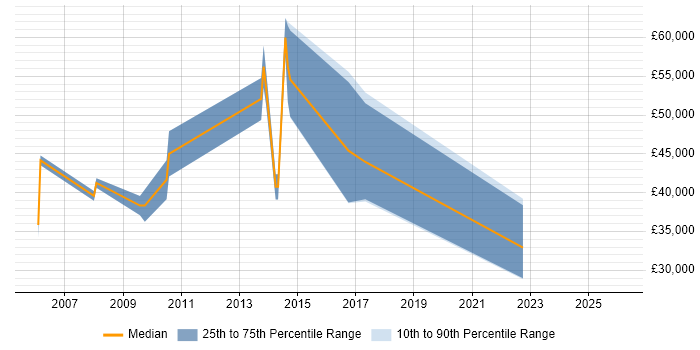Salary distribution trend for Ethical Hacker job vacancies in the West Midlands