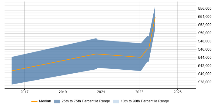Salary distribution trend for jobs in the West Midlands citing Ethnography