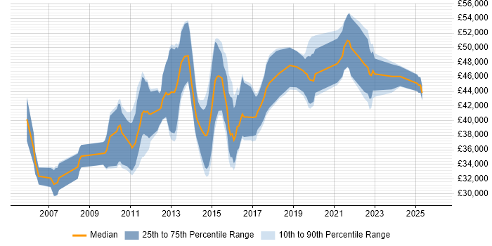 Salary distribution trend for ETL Developer job vacancies in the West Midlands