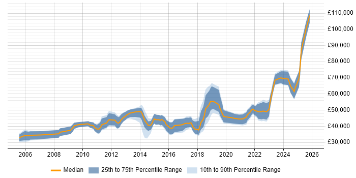 Salary distribution trend for jobs in the West Midlands citing ETL Development