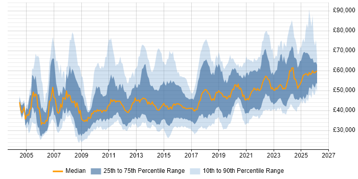 Salary distribution trend for jobs in the West Midlands citing ETL