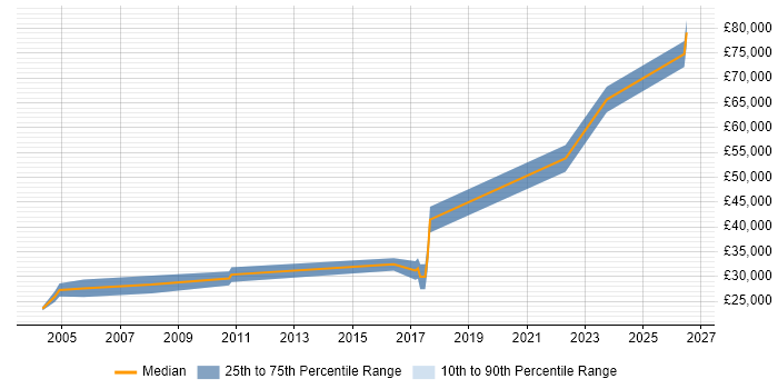 Salary distribution trend for jobs in the West Midlands citing Event-Driven Programming