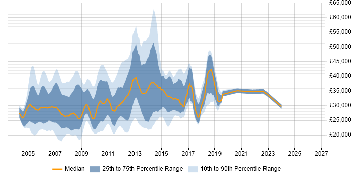 Salary distribution trend for jobs in the West Midlands citing Exchange Server 2003