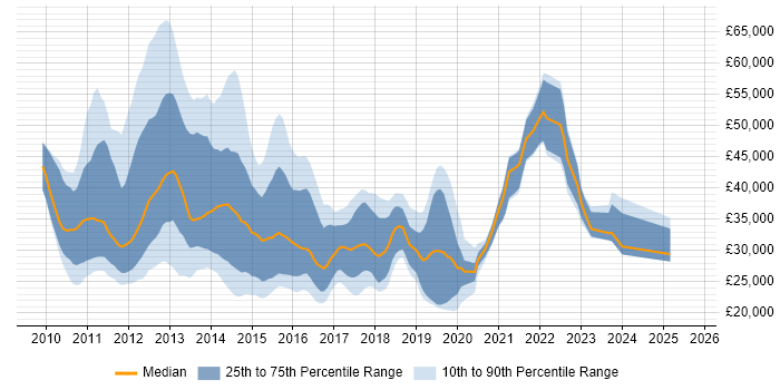 Salary distribution trend for jobs in the West Midlands citing Exchange Server 2010 Salary distribution trend for jobs in the West Midlands citing Exchange Server 2010