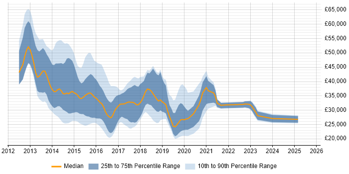 Salary distribution trend for jobs in the West Midlands citing Exchange Server 2013
