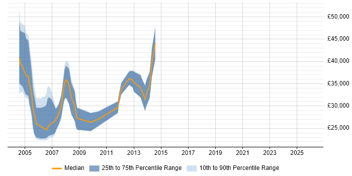 Salary distribution trend for jobs in the West Midlands citing Exchequer