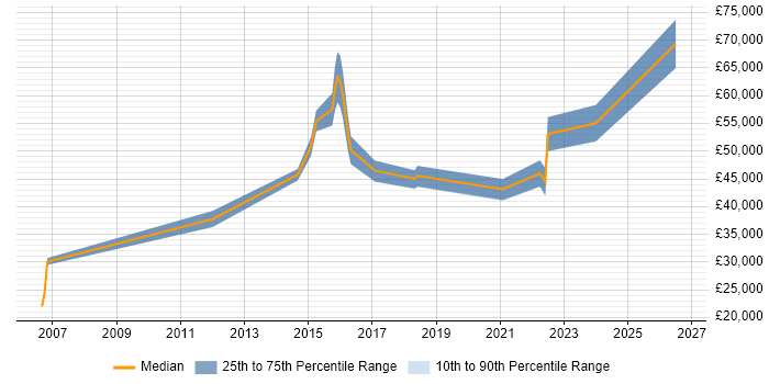 Salary distribution trend for jobs in the West Midlands citing Experimental Design