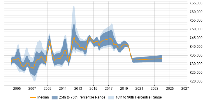 Salary distribution trend for jobs in the West Midlands citing Extranet