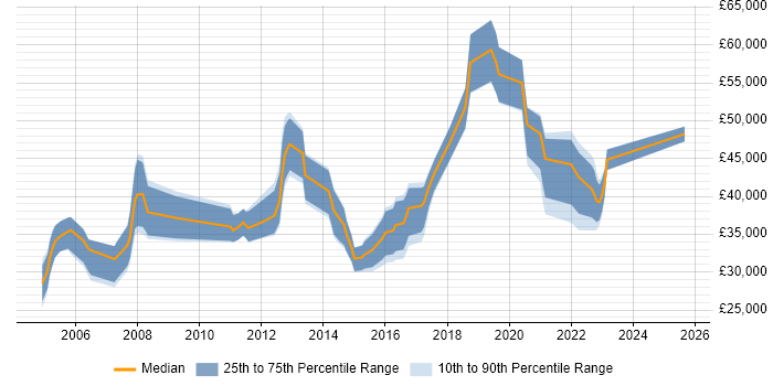 Salary distribution trend for jobs in the West Midlands citing Extreme Networks