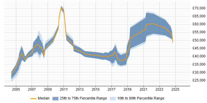 Salary distribution trend for jobs in the West Midlands citing Extreme Programming
