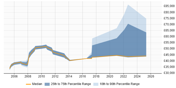 Salary distribution trend for Facilities Manager job vacancies in the West Midlands