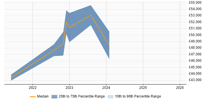 Salary distribution trend for jobs in the West Midlands citing FHIR