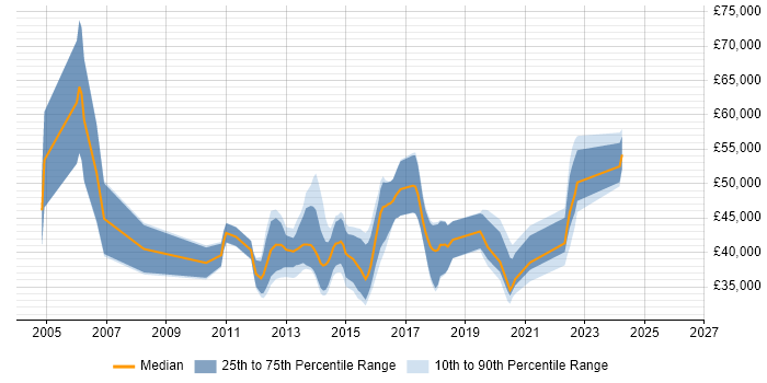Salary distribution trend for jobs in the West Midlands citing Fibre Channel