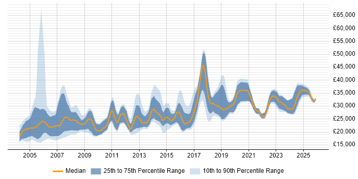 Salary distribution trend for Field Engineer job vacancies in the West Midlands