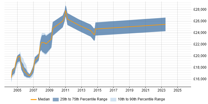 Salary distribution trend for Field Hardware Engineer job vacancies in the West Midlands