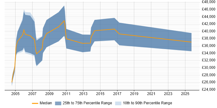 Salary distribution trend for Field Sales Executive job vacancies in the West Midlands