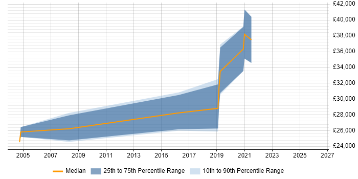 Salary distribution trend for jobs in the West Midlands citing FileMaker