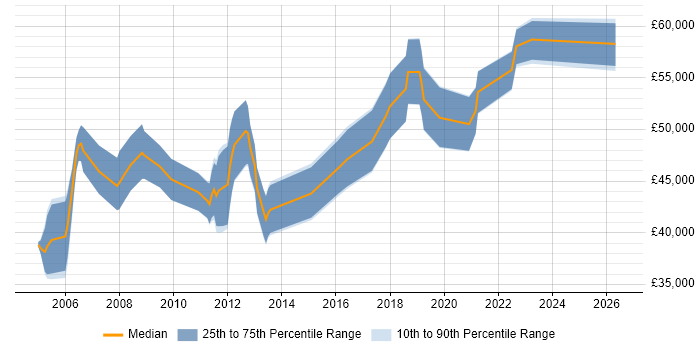 Salary distribution trend for Finance Project Manager job vacancies in the West Midlands