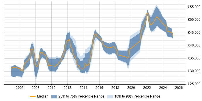 Salary distribution trend for Finance Systems Analyst job vacancies in the West Midlands