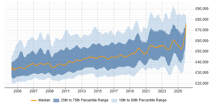 Salary distribution trend for jobs in the West Midlands citing Finance