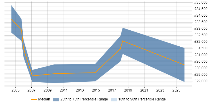 Salary distribution trend for Financial Accountant job vacancies in the West Midlands