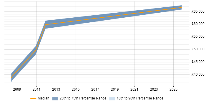 Salary distribution trend for Financial Controller job vacancies in the West Midlands