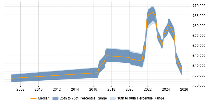Salary distribution trend for jobs in the West Midlands citing Firebase