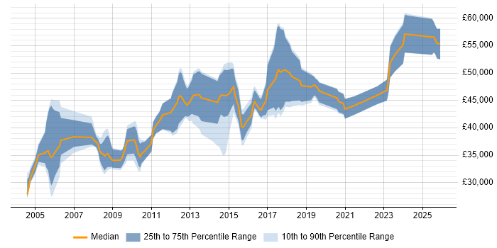 Salary distribution trend for Firewall Engineer job vacancies in the West Midlands