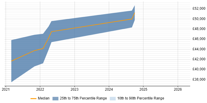 Salary distribution trend for jobs in the West Midlands citing Fivetran