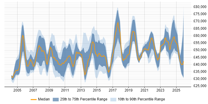 Salary distribution trend for jobs in the West Midlands citing FMCG
