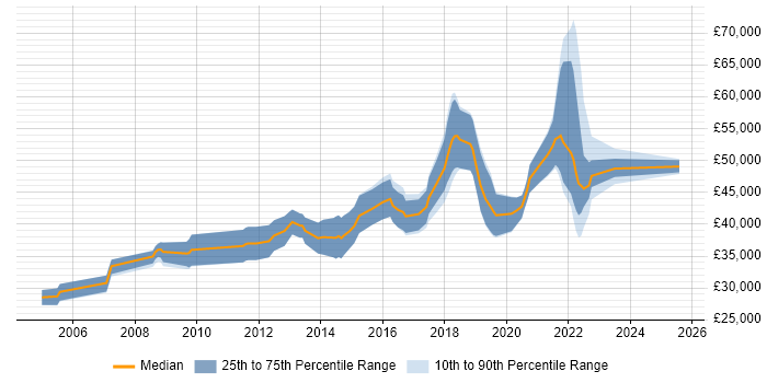 Salary distribution trend for jobs in the West Midlands citing FMEA Salary distribution trend for jobs in the West Midlands citing FMEA
