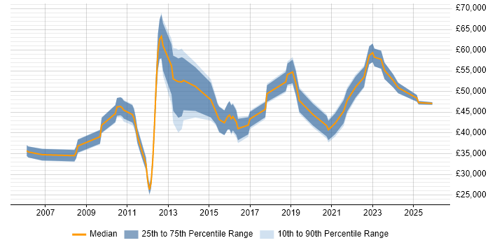 Salary distribution trend for jobs in the West Midlands citing Focus Group