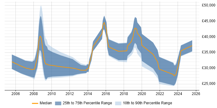 Salary distribution trend for Forensic Analyst job vacancies in the West Midlands Salary distribution trend for Forensic Analyst job vacancies in the West Midlands