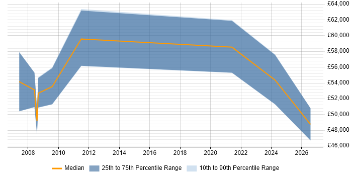 Salary distribution trend for Forensic Manager job vacancies in the West Midlands
