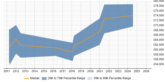 Salary distribution trend for jobs in the West Midlands citing ForgeRock