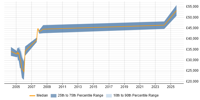 Salary distribution trend for jobs in the West Midlands citing Foundry