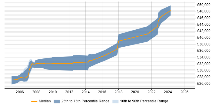 Salary distribution trend for FoxPro Developer job vacancies in the West Midlands