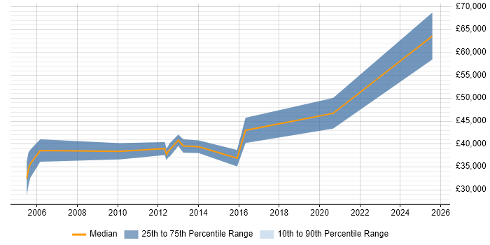 Salary distribution trend for FPGA Design Engineer job vacancies in the West Midlands