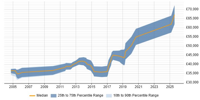 Salary distribution trend for jobs in the West Midlands citing FPGA Design