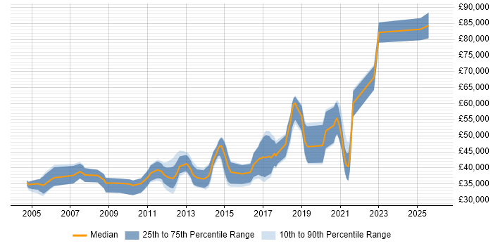 Salary distribution trend for jobs in the West Midlands citing FPGA