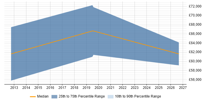 Salary distribution trend for Fraud Risk Manager job vacancies in the West Midlands