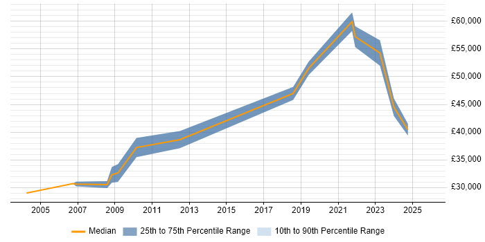 Salary distribution trend for jobs in the West Midlands citing Freedom of Information Act