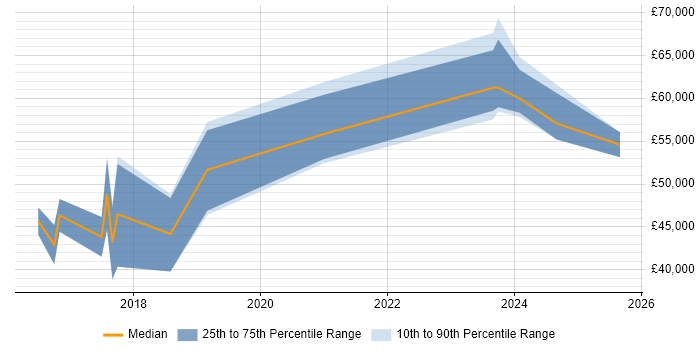Salary distribution trend for jobs in the West Midlands citing FreeRTOS