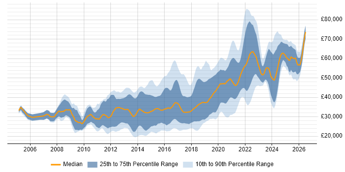 Salary distribution trend for jobs in the West Midlands citing Front End Development