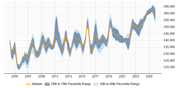 Salary distribution trend for jobs in the West Midlands citing FTP