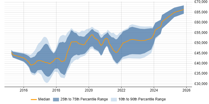 Salary distribution trend for Full-Stack C# Developer job vacancies in the West Midlands