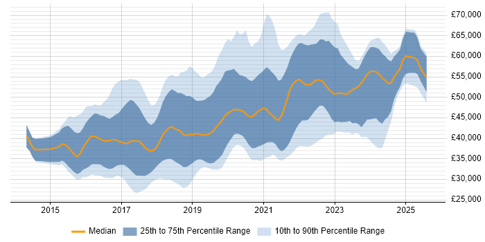 Salary distribution trend for Full-Stack Developer job vacancies in the West Midlands Salary distribution trend for Full-Stack Developer job vacancies in the West Midlands