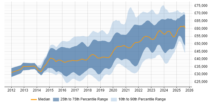 Salary distribution trend for jobs in the West Midlands citing Full-Stack Development
