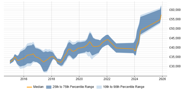 Salary distribution trend for Full-Stack PHP Developer job vacancies in the West Midlands